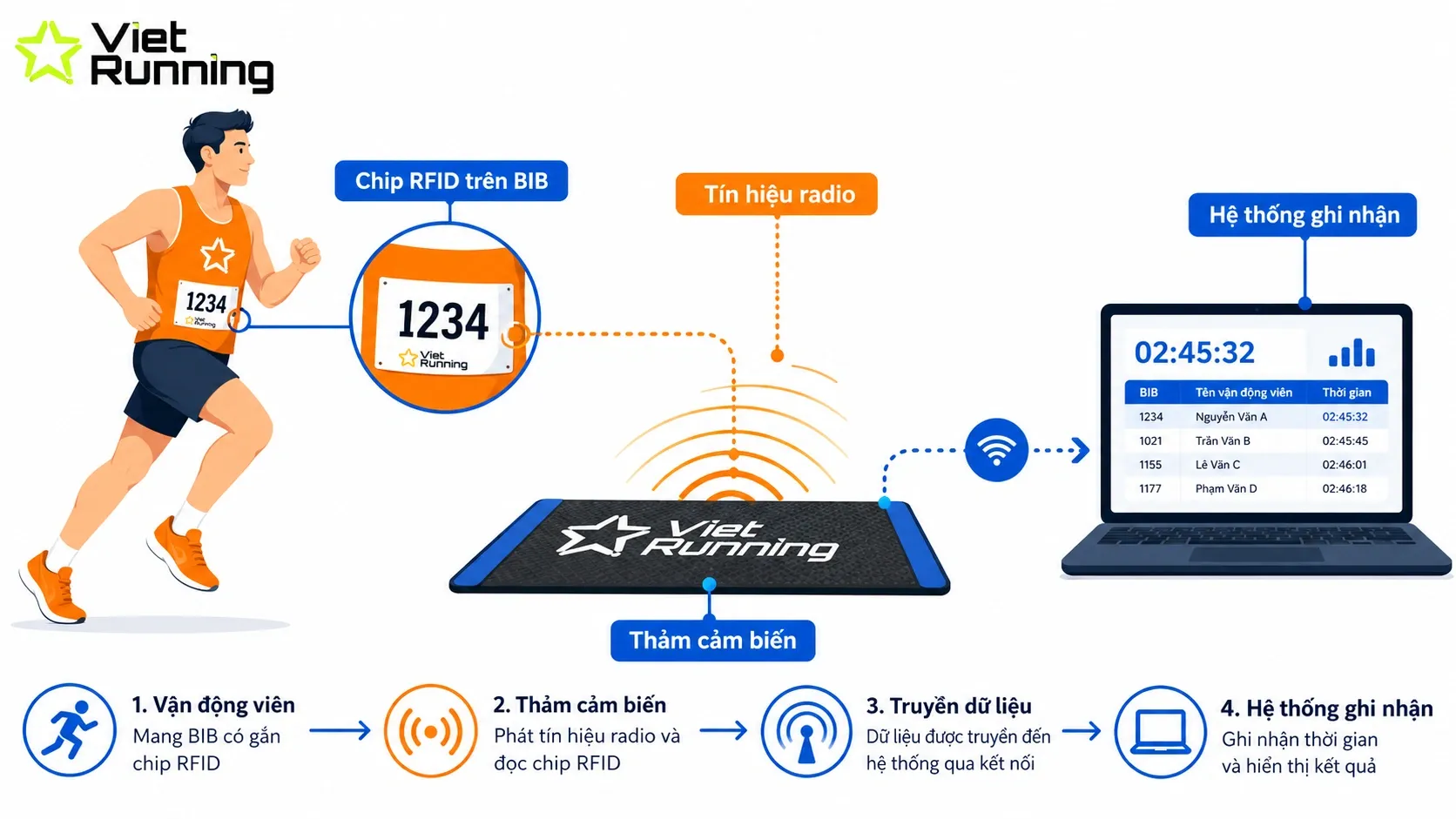 Sơ đồ minh họa nguyên lý hoạt động chip RFID và timing mat trong giải chạy marathon