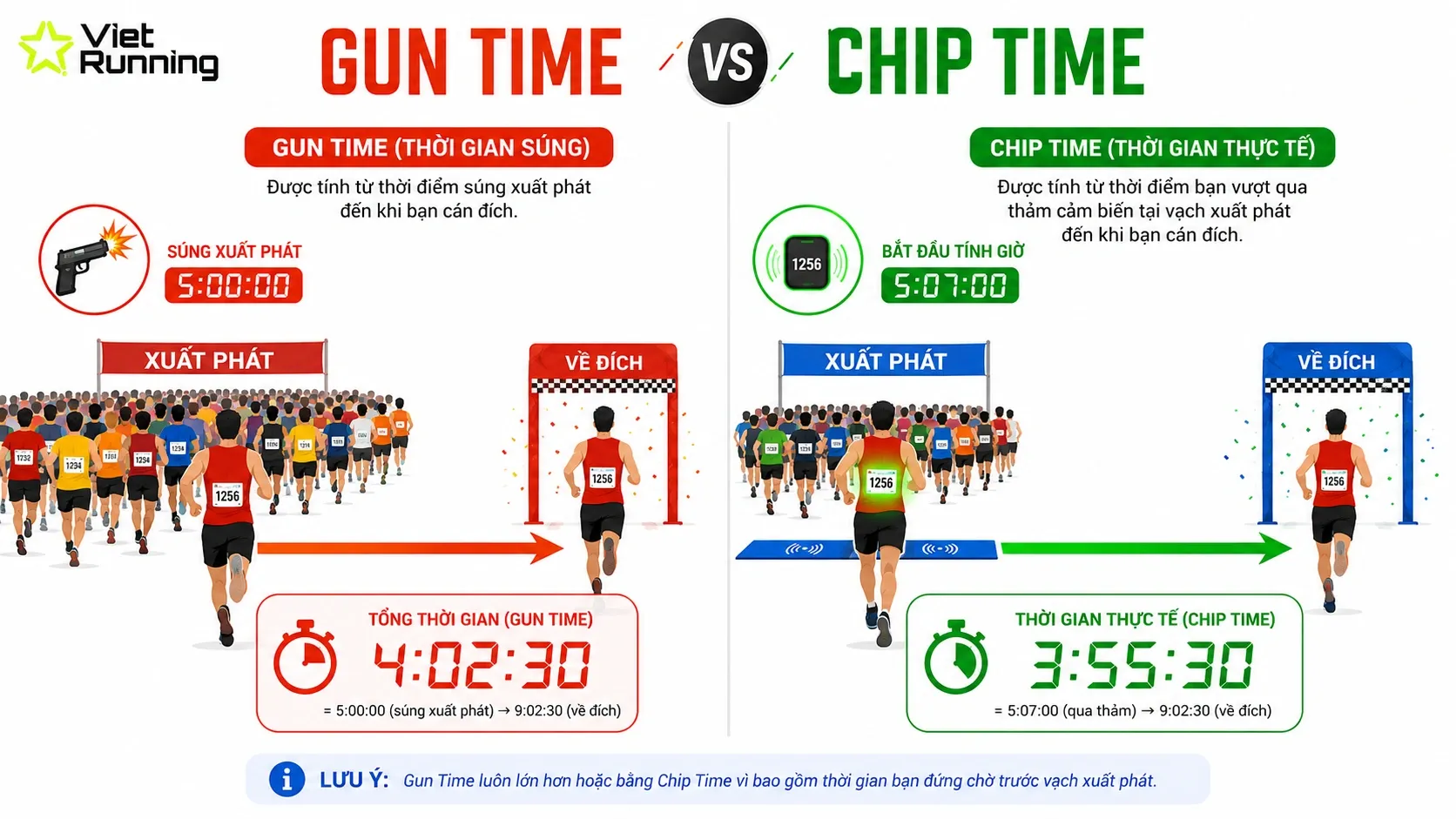 Infographic so sánh Gun Time và Chip Time trong giải chạy marathon